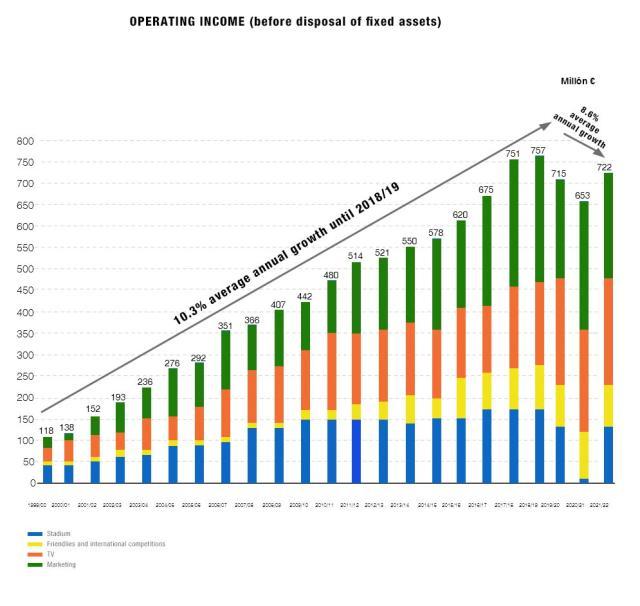 皇马新财报惊人营收7.22亿疫情3年持续盈利